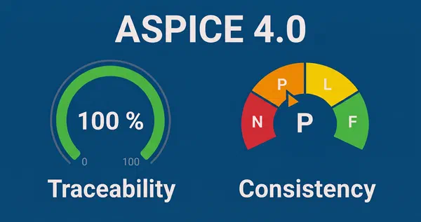 Link-Coverage 100 %, ASPICE-Assessment trotzdem gefährdet.