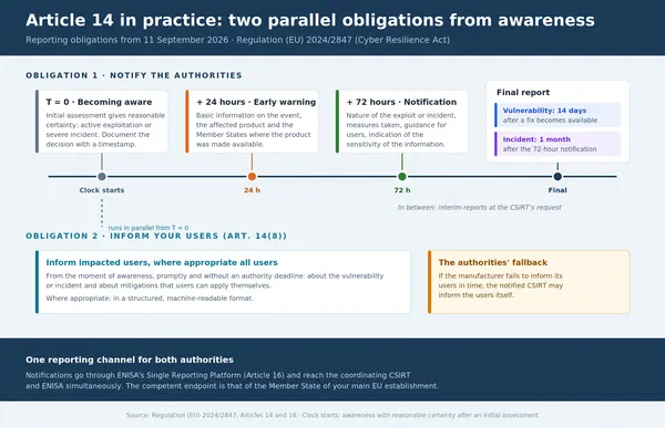CRA Reporting Obligations: Anatomy of a Notification, from Hour 0 to the Final Report