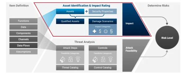 Asset Identification and Impact Rating: Whose Damage Are You Actually Counting?