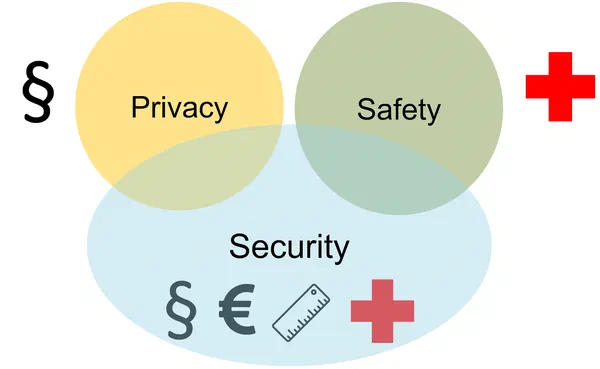 Security by Design in the Automotive Development Process