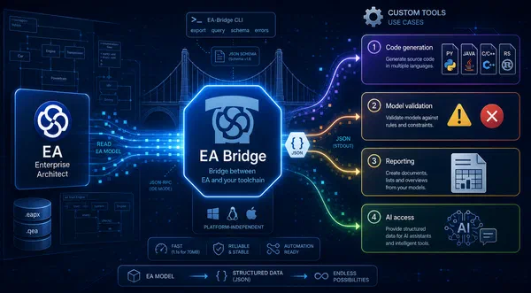 Custom Tooling on EA Models: From Model to Generated Code