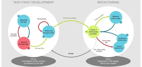 Model-Driven Software Development meets Test-Driven Development