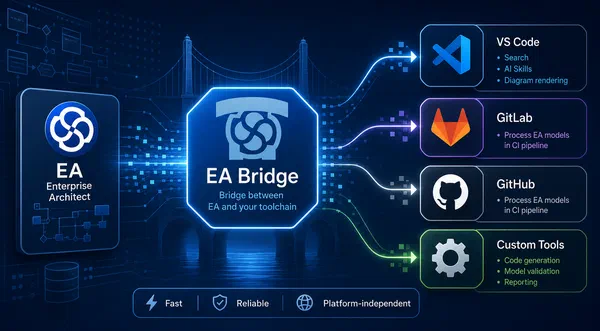 Enterprise Architect in the Toolchain: Automated Processing of EA Models