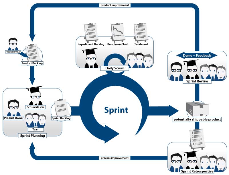 Scrum Process | Scrum Compact